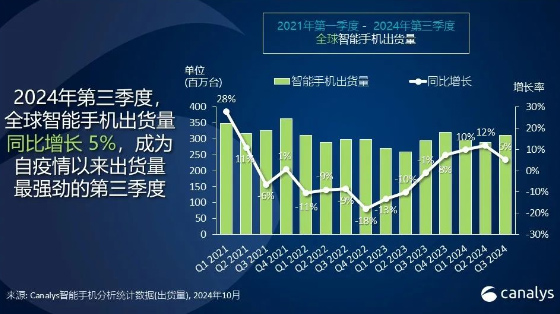 Q3全球智能手机市场总出货量猛增